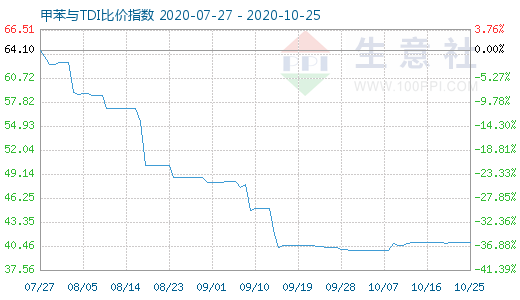 10月25日甲苯與TDI比價指數(shù)圖