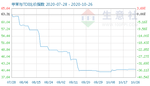 10月26日甲苯與TDI比價指數(shù)圖