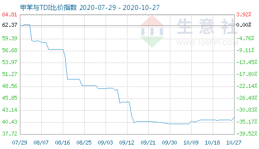 10月27日甲苯與TDI比價指數(shù)圖