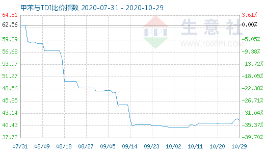 10月29日甲苯與TDI比價(jià)指數(shù)圖