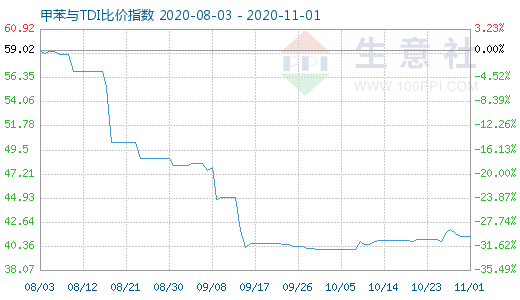 11月1日甲苯與TDI比價(jià)指數(shù)圖