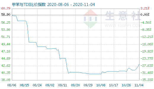 11月4日甲苯與TDI比價(jià)指數(shù)圖