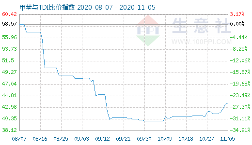 11月5日甲苯與TDI比價(jià)指數(shù)圖