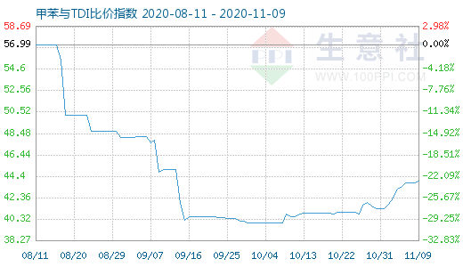 11月9日甲苯與TDI比價(jià)指數(shù)圖