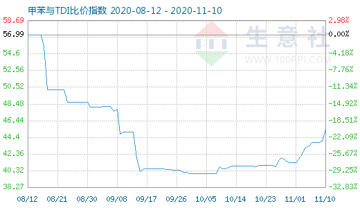 11月10日甲苯與TDI比價指數(shù)圖