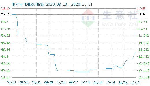 11月11日甲苯與TDI比價(jià)指數(shù)圖