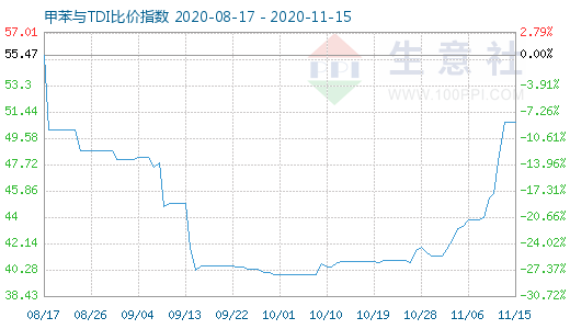 11月15日甲苯與TDI比價指數(shù)圖