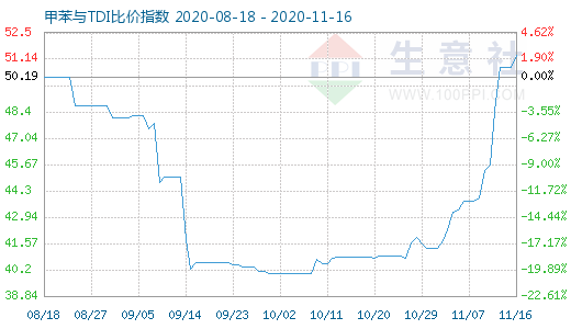 11月16日甲苯與TDI比價指數(shù)圖