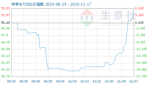 11月17日甲苯與TDI比價指數(shù)圖