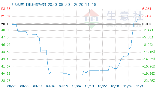 11月18日甲苯與TDI比價(jià)指數(shù)圖