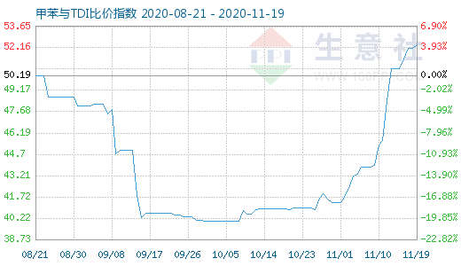 11月19日甲苯與TDI比價(jià)指數(shù)圖