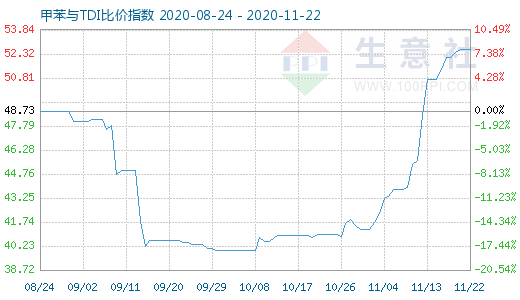 11月22日甲苯與TDI比價(jià)指數(shù)圖