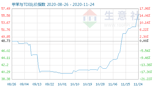 11月24日甲苯與TDI比價(jià)指數(shù)圖