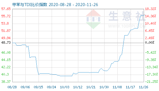 11月26日甲苯與TDI比價指數(shù)圖