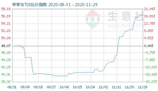 11月29日甲苯與TDI比價(jià)指數(shù)圖