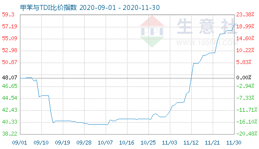 11月30日甲苯與TDI比價指數(shù)圖