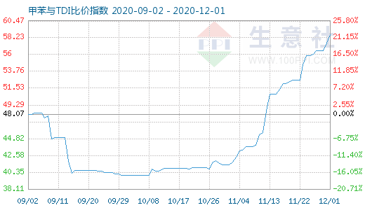 12月1日甲苯與TDI比價(jià)指數(shù)圖