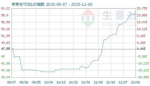 12月6日甲苯與TDI比價(jià)指數(shù)圖