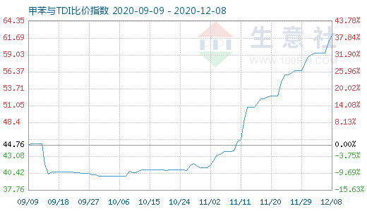 12月8日甲苯與TDI比價指數(shù)圖