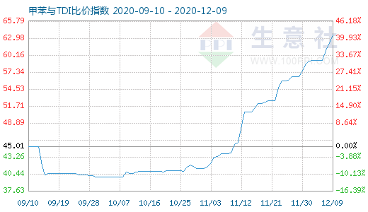 12月9日甲苯與TDI比價指數(shù)圖