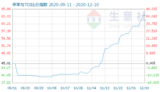 12月10日甲苯與TDI比價(jià)指數(shù)圖