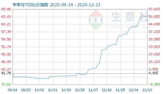 12月13日甲苯與TDI比價(jià)指數(shù)圖