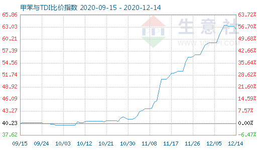 12月14日甲苯與TDI比價指數(shù)圖