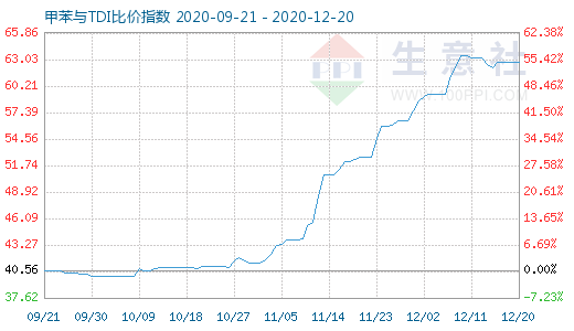 12月20日甲苯與TDI比價指數(shù)圖