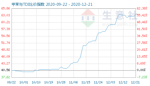 12月21日甲苯與TDI比價(jià)指數(shù)圖