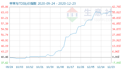 12月23日甲苯與TDI比價(jià)指數(shù)圖