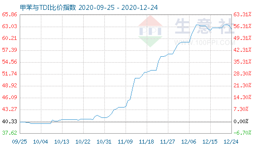 12月24日甲苯與TDI比價(jià)指數(shù)圖