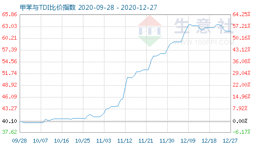 12月27日甲苯與TDI比價指數(shù)圖