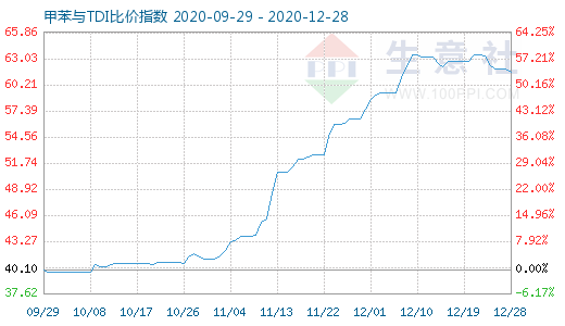 12月28日甲苯與TDI比價指數(shù)圖