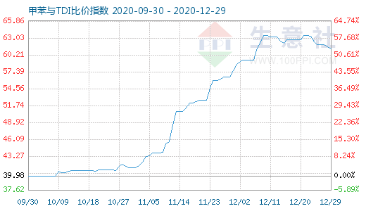 12月29日甲苯與TDI比價(jià)指數(shù)圖