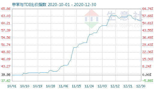 12月30日甲苯與TDI比價指數(shù)圖