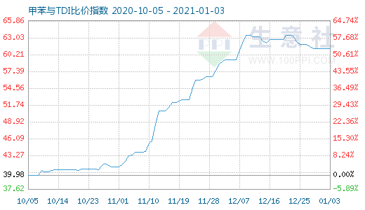 1月3日甲苯與TDI比價指數(shù)圖