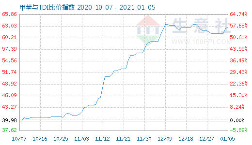 1月5日甲苯與TDI比價指數(shù)圖