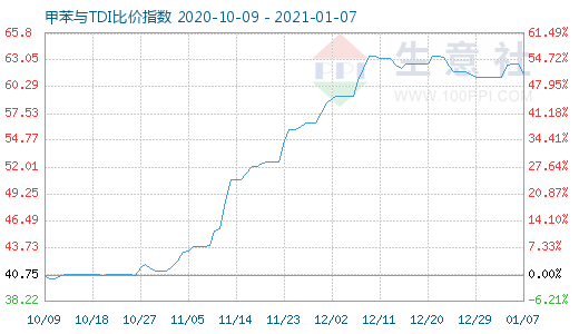 1月7日甲苯與TDI比價指數(shù)圖