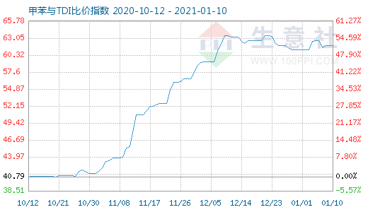 1月10日甲苯與TDI比價指數(shù)圖