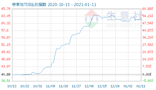 1月11日甲苯與TDI比價指數(shù)圖