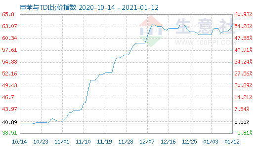 1月12日甲苯與TDI比價指數(shù)圖