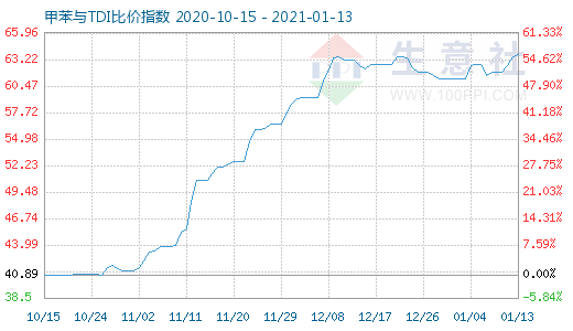 1月13日甲苯與TDI比價(jià)指數(shù)圖