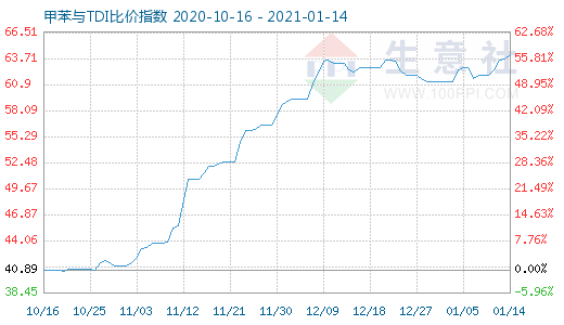 1月14日甲苯與TDI比價(jià)指數(shù)圖