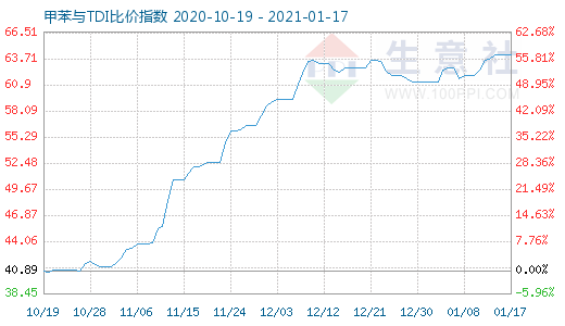 1月17日甲苯與TDI比價(jià)指數(shù)圖