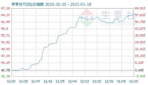 1月18日甲苯與TDI比價指數(shù)圖