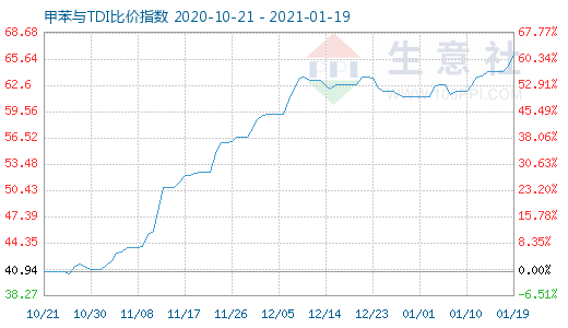 1月19日甲苯與TDI比價(jià)指數(shù)圖