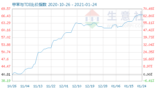 1月24日甲苯與TDI比價指數(shù)圖