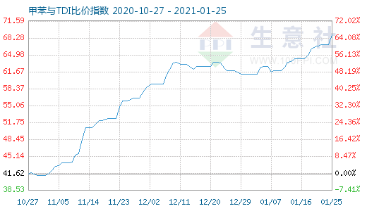 1月25日甲苯與TDI比價指數(shù)圖