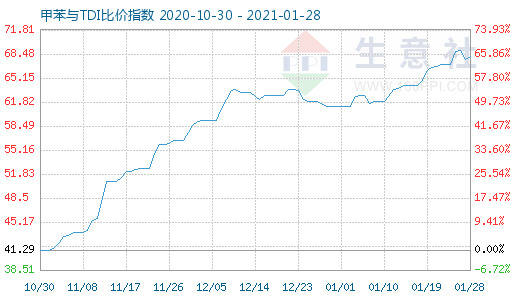 1月28日甲苯與TDI比價指數(shù)圖