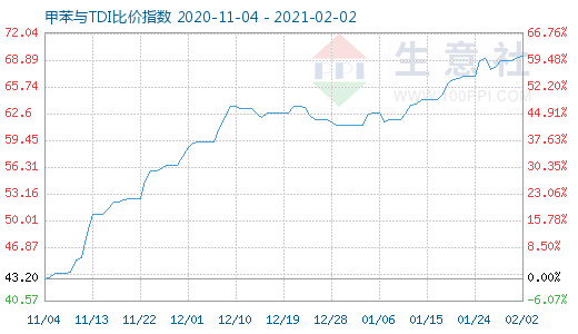 2月2日甲苯與TDI比價(jià)指數(shù)圖